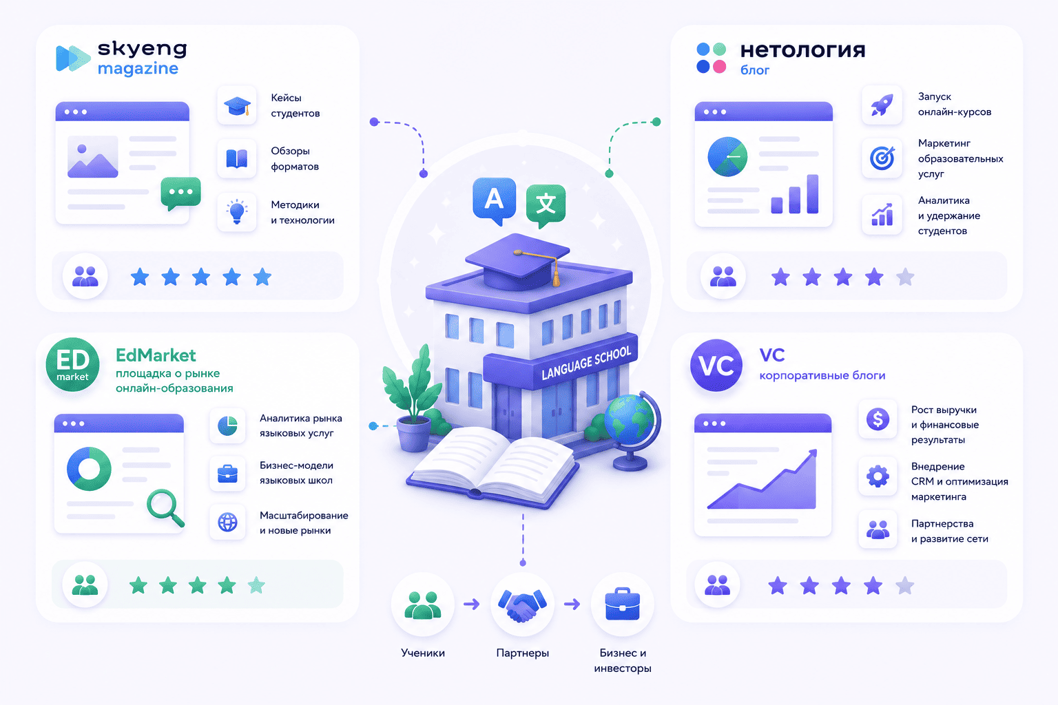 Онлайн-площадки для школ иностранных языков: Skyeng Magazine, Нетология, EdMarket и VC